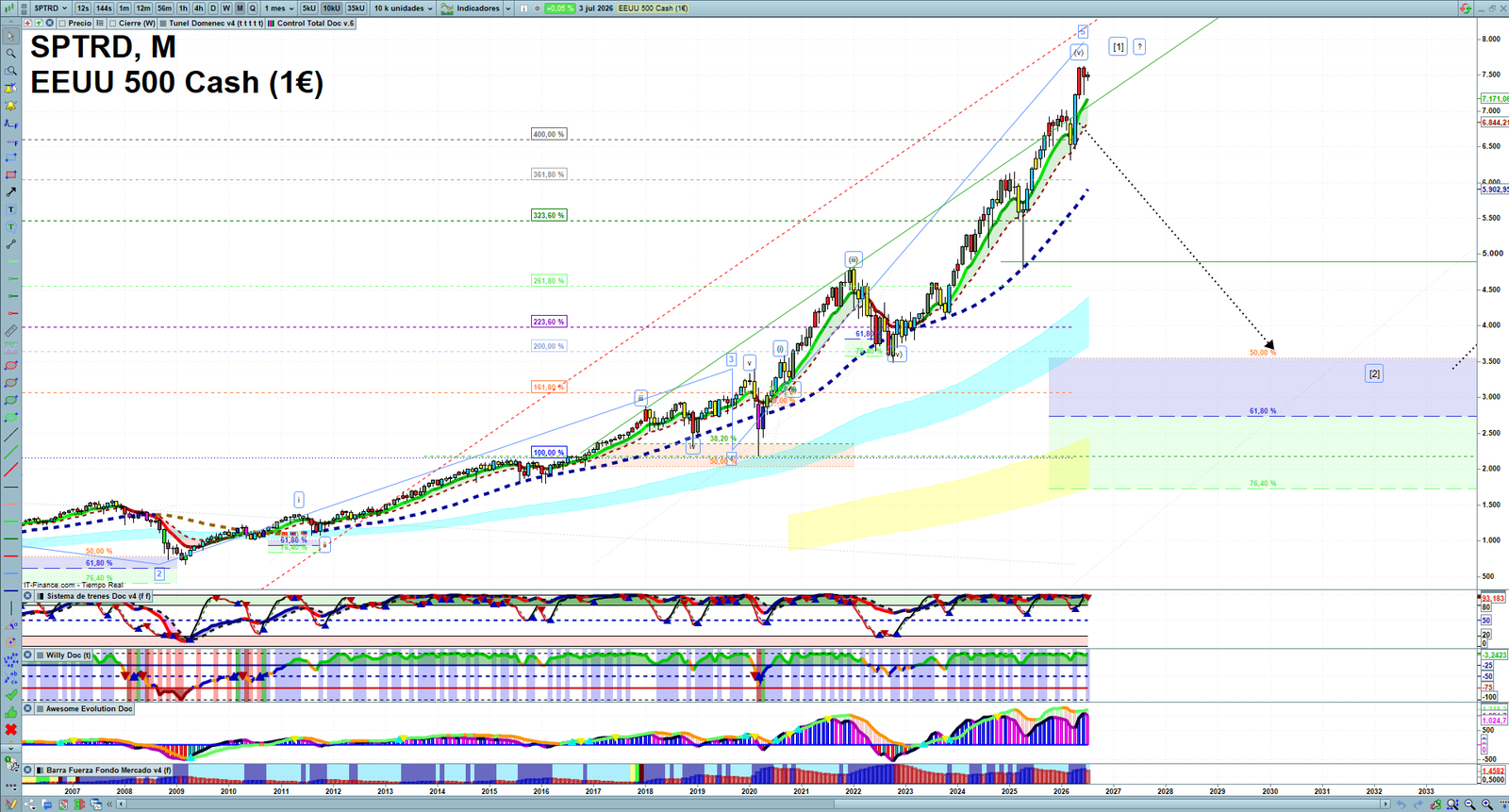 S&P 500 monthly technical analysis chart with trend structure, support and resistance levels